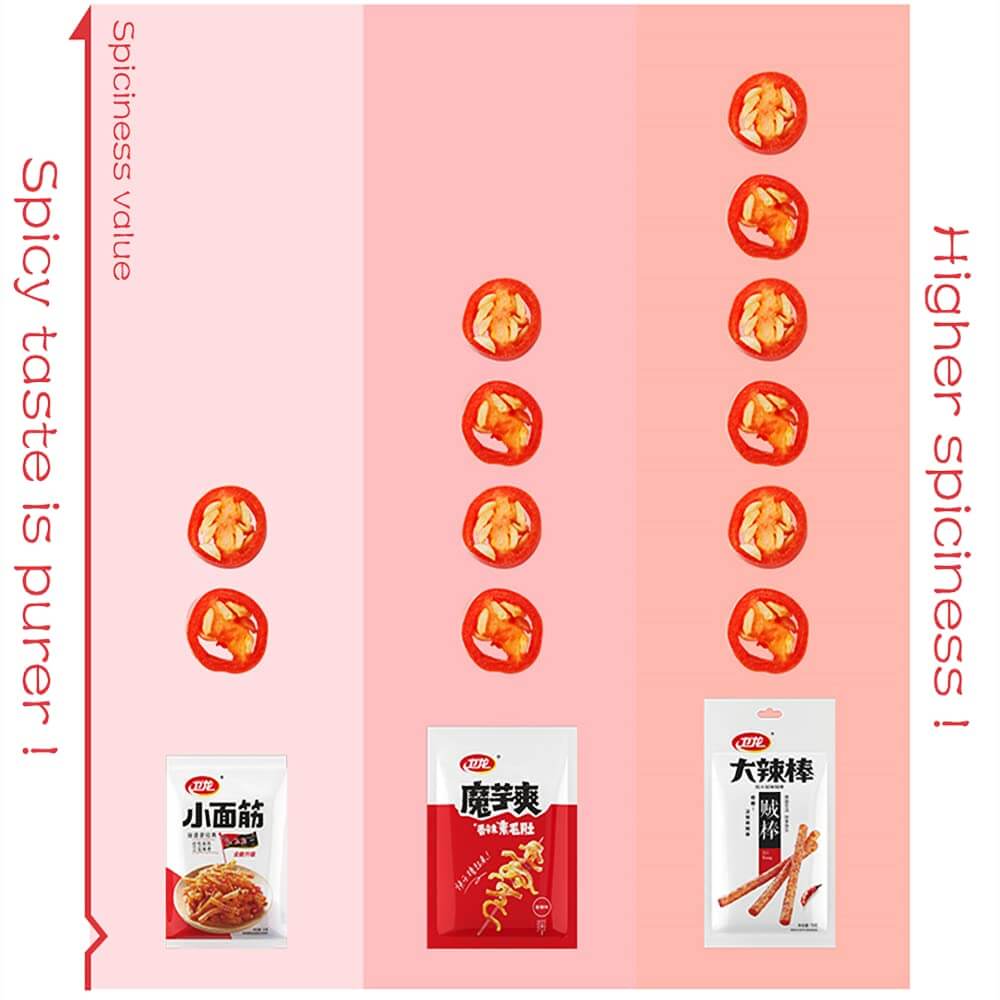 Image comparing spiciness levels of snacks, highlighting the bold flavors of Chinese Spicy Latiao Gluten Strips.